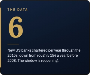 About six new US banks were chartered per year through the 2010s, down from roughly 154 a year before 2008. The window is reopening.
