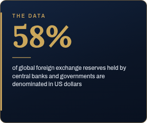 The data: approximately 58% of global foreign exchange reserves held by central banks and governments are denominated in US dollars