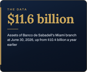 The data: Banco de Sabadell's Miami branch reported $11.6 billion in assets at June 30, 2026, up from $10.4 billion