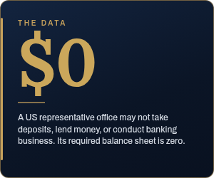 The data: a US representative office may not take deposits, lend money or conduct banking business, so its required balance sheet is zero